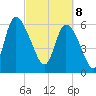 Fort McAllister tide chart for Saturday, March 8, 2025