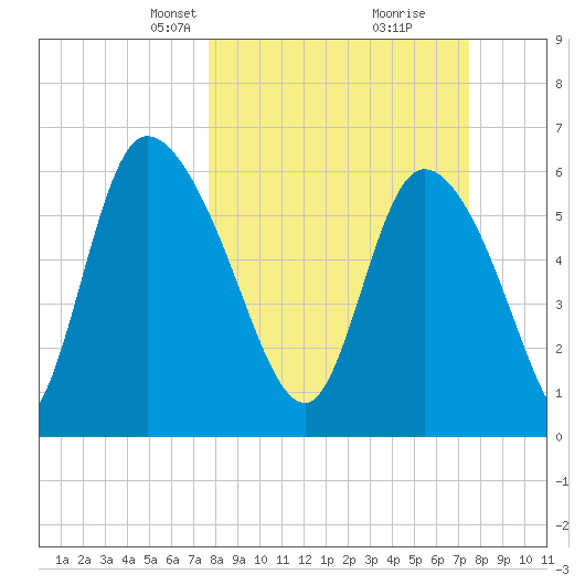 Fort McAllister tide chart for Sunday, March 9, 2025