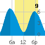 Fort McAllister tide chart for Sunday, March 9, 2025