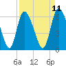 Fort McAllister tide chart for Friday, April 11, 2025