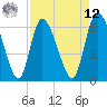 Fort McAllister tide chart for Saturday, April 12, 2025