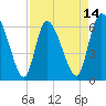Fort McAllister tide chart for Monday, April 14, 2025
