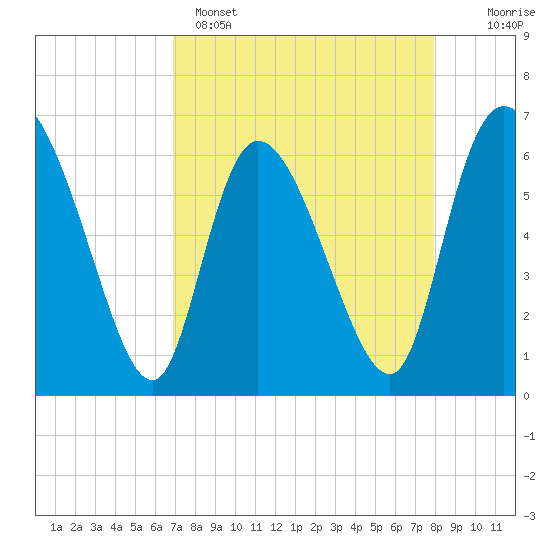 Fort McAllister tide chart for Tuesday, April 15, 2025