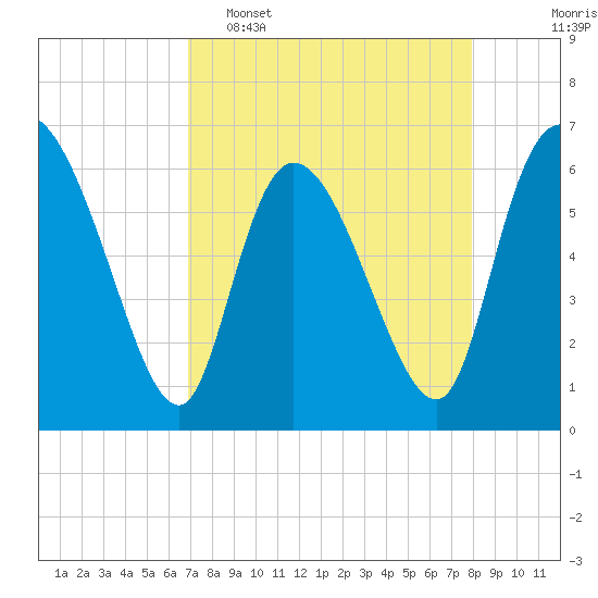 Fort McAllister tide chart for Wednesday, April 16, 2025