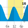 Fort McAllister tide chart for Wednesday, April 16, 2025