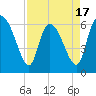 Fort McAllister tide chart for Thursday, April 17, 2025