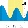 Fort McAllister tide chart for Saturday, April 19, 2025