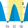 Fort McAllister tide chart for Tuesday, April 1, 2025