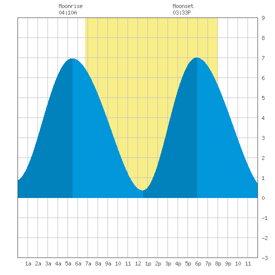 Fort McAllister tide chart for Wednesday, April 23, 2025