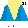 Fort McAllister tide chart for Wednesday, April 23, 2025