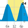 Fort McAllister tide chart for Thursday, April 24, 2025