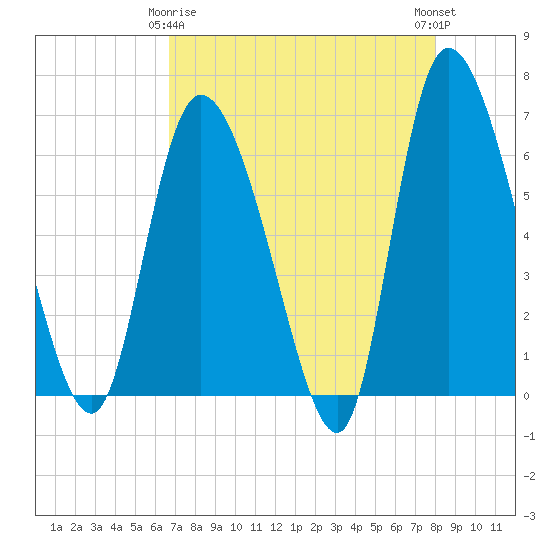 Fort McAllister tide chart for Saturday, April 26, 2025