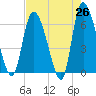 Fort McAllister tide chart for Saturday, April 26, 2025