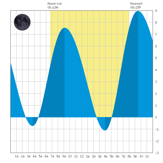 Fort McAllister tide chart for Sunday, April 27, 2025