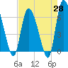Fort McAllister tide chart for Monday, April 28, 2025