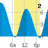 Fort McAllister tide chart for Wednesday, April 2, 2025