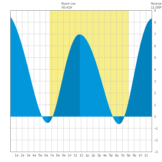 Fort McAllister tide chart for Wednesday, April 30, 2025