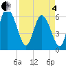 Fort McAllister tide chart for Friday, April 4, 2025
