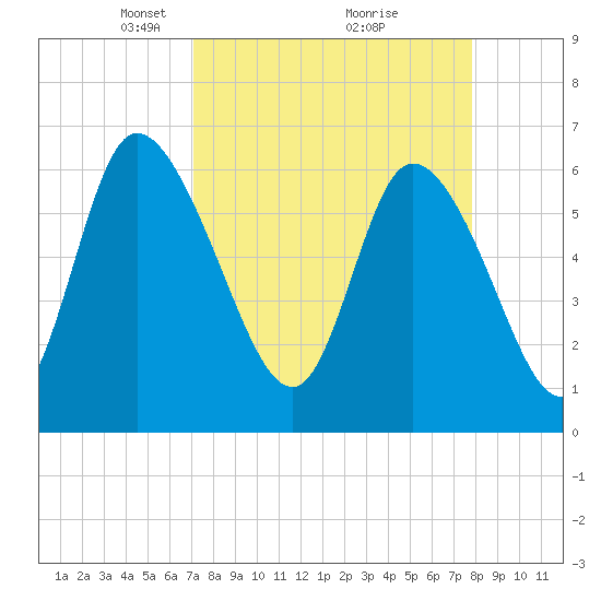 Fort McAllister tide chart for Sunday, April 6, 2025