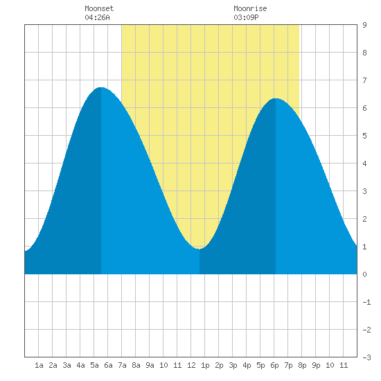 Fort McAllister tide chart for Monday, April 7, 2025