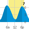 Fort McAllister tide chart for Monday, April 7, 2025