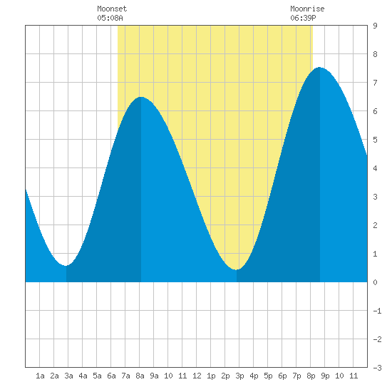 Fort McAllister tide chart for Saturday, May 10, 2025