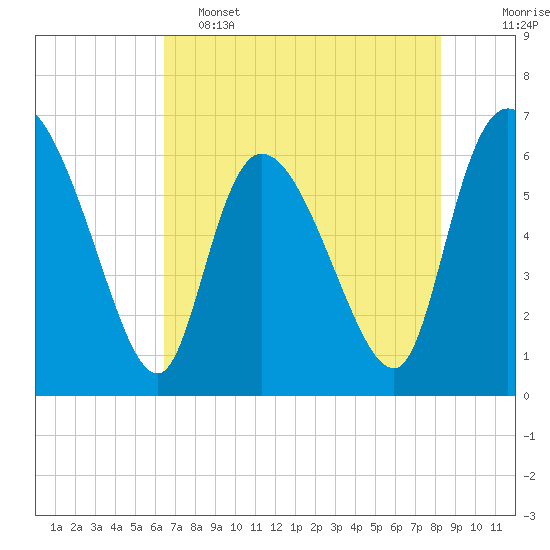 Fort McAllister tide chart for Thursday, May 15, 2025