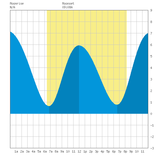 Fort McAllister tide chart for Friday, May 16, 2025