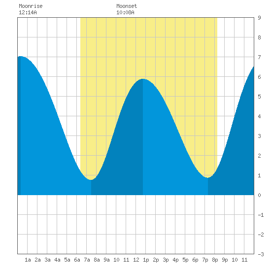 Fort McAllister tide chart for Saturday, May 17, 2025