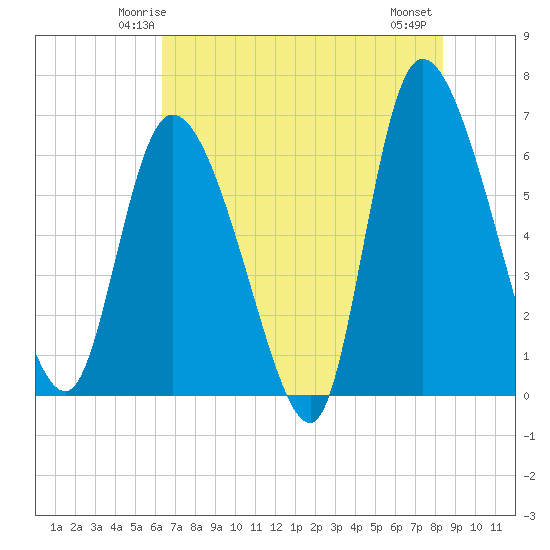 Fort McAllister tide chart for Saturday, May 24, 2025