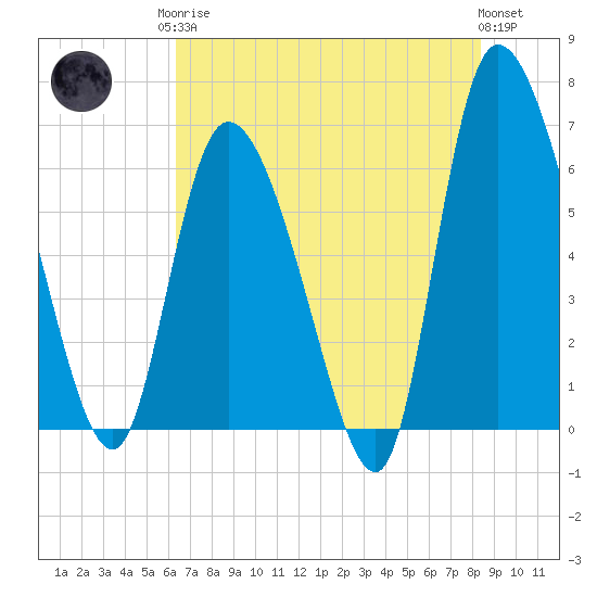 Fort McAllister tide chart for Monday, May 26, 2025