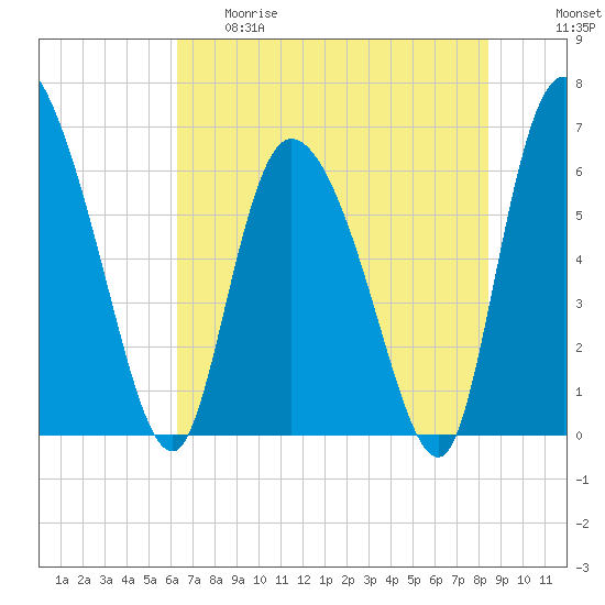 Fort McAllister tide chart for Thursday, May 29, 2025