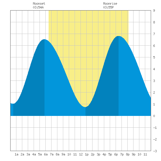 Fort McAllister tide chart for Wednesday, May 7, 2025