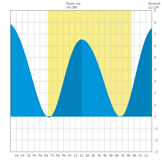 Fort McAllister tide chart for Saturday, June 28, 2025