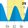 Fort McAllister tide chart for Sunday, June 29, 2025