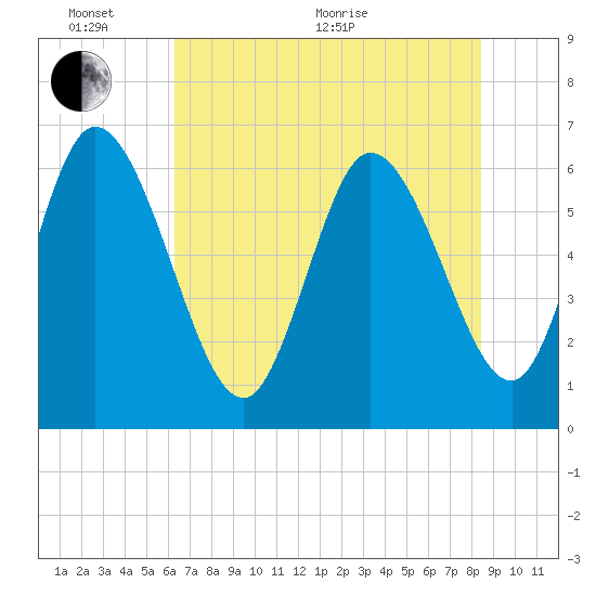Fort McAllister tide chart for Monday, June 2, 2025