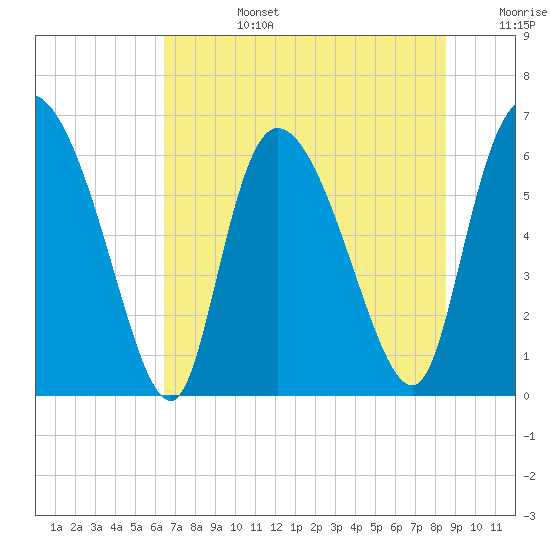 Fort McAllister tide chart for Monday, July 14, 2025