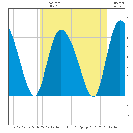 Fort McAllister tide chart for Saturday, July 26, 2025