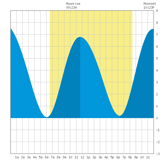 Fort McAllister tide chart for Sunday, July 27, 2025