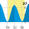 Fort McAllister tide chart for Sunday, July 27, 2025