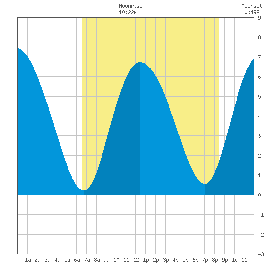 Fort McAllister tide chart for Monday, July 28, 2025
