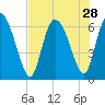 Fort McAllister tide chart for Monday, July 28, 2025