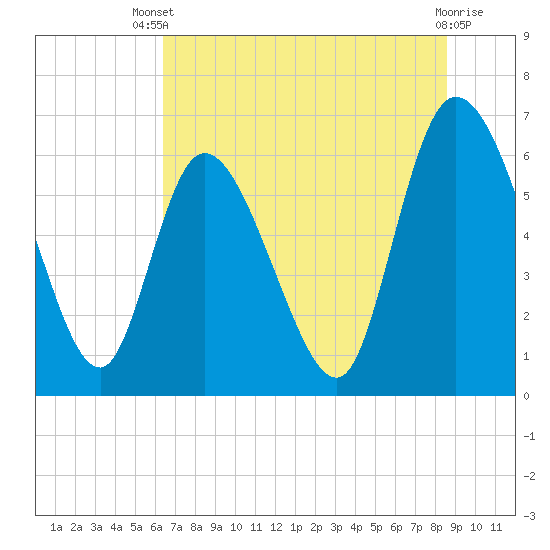 Fort McAllister tide chart for Wednesday, July 9, 2025