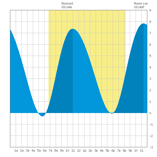 Fort McAllister tide chart for Monday, August 11, 2025