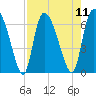 Fort McAllister tide chart for Monday, August 11, 2025