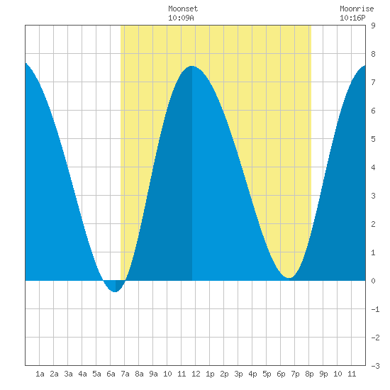 Fort McAllister tide chart for Tuesday, August 12, 2025