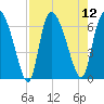 Fort McAllister tide chart for Tuesday, August 12, 2025