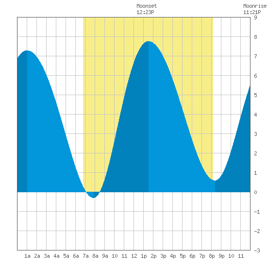 Fort McAllister tide chart for Thursday, August 14, 2025