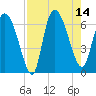 Fort McAllister tide chart for Thursday, August 14, 2025