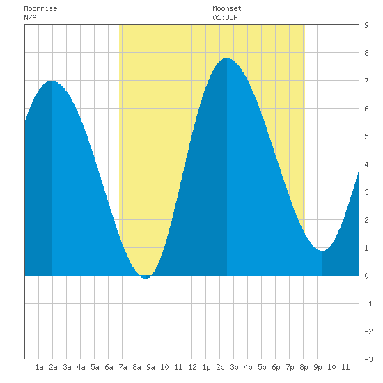 Fort McAllister tide chart for Friday, August 15, 2025